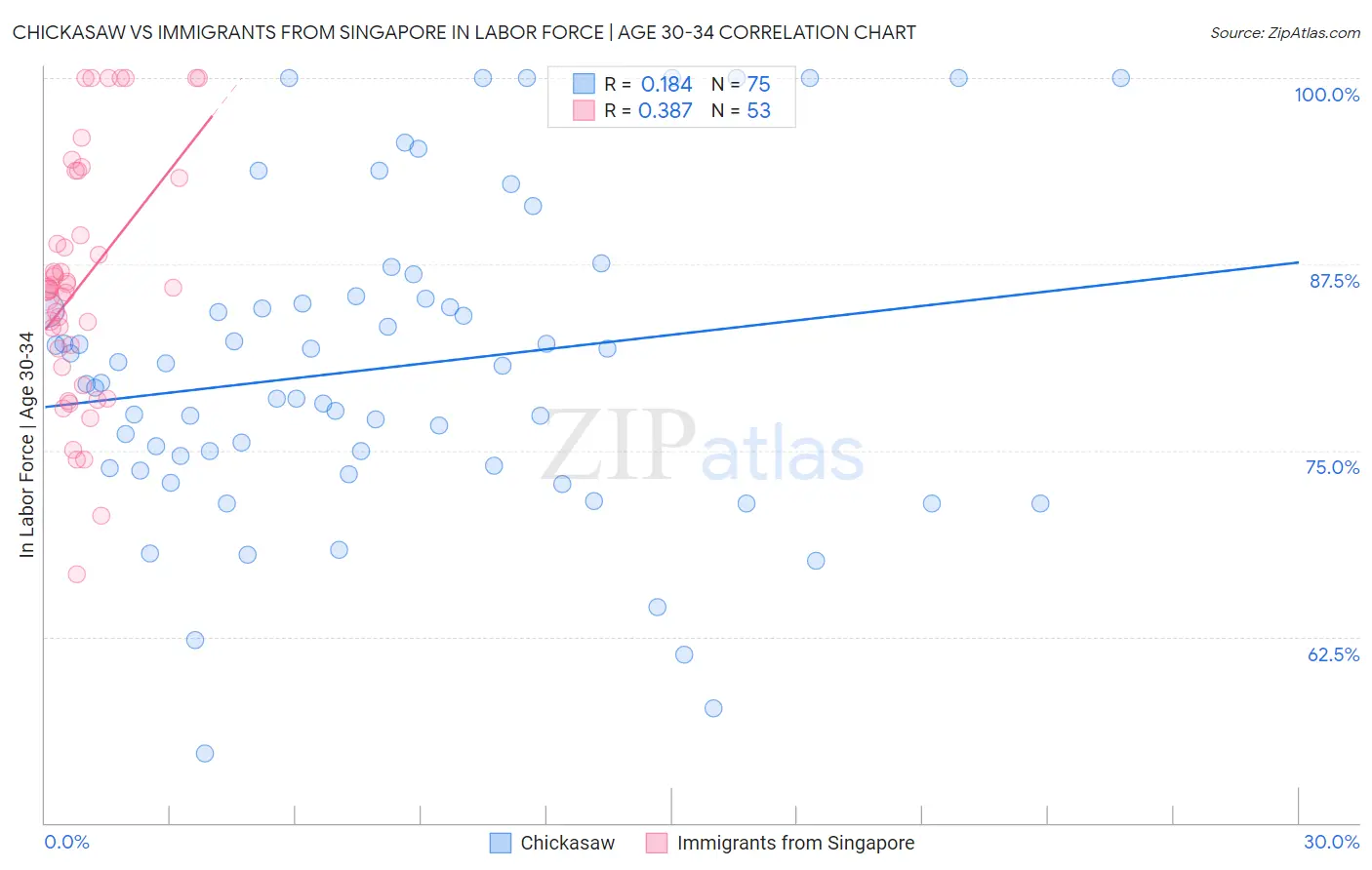 Chickasaw vs Immigrants from Singapore In Labor Force | Age 30-34