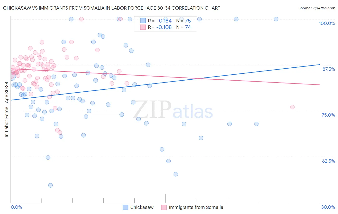 Chickasaw vs Immigrants from Somalia In Labor Force | Age 30-34