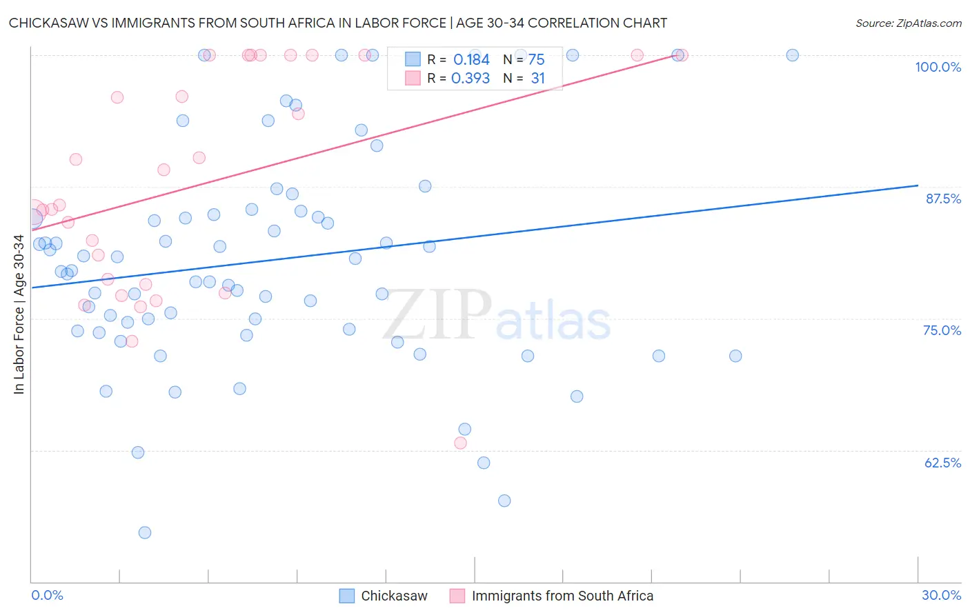 Chickasaw vs Immigrants from South Africa In Labor Force | Age 30-34