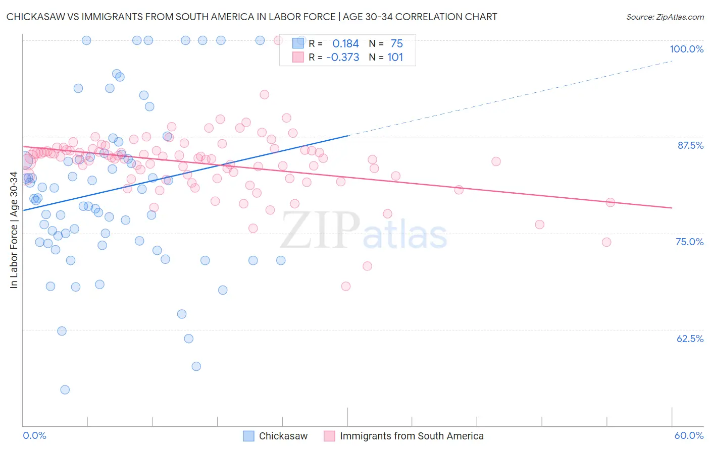 Chickasaw vs Immigrants from South America In Labor Force | Age 30-34