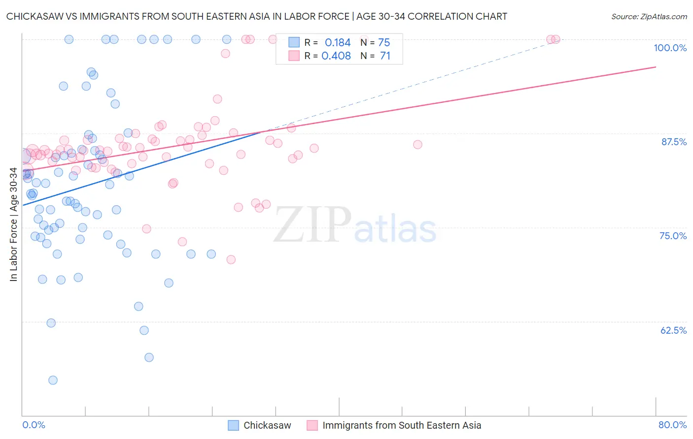 Chickasaw vs Immigrants from South Eastern Asia In Labor Force | Age 30-34