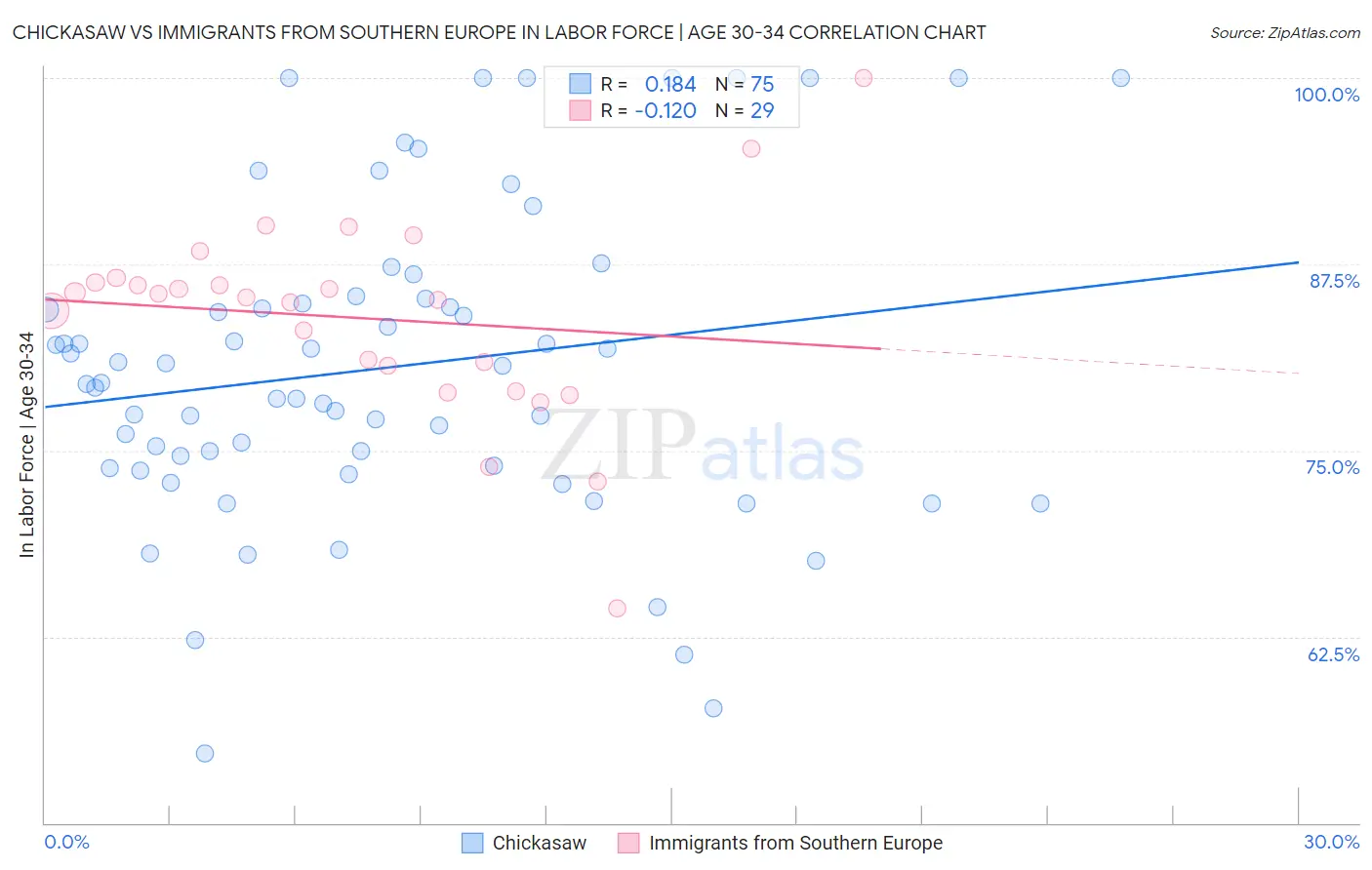 Chickasaw vs Immigrants from Southern Europe In Labor Force | Age 30-34