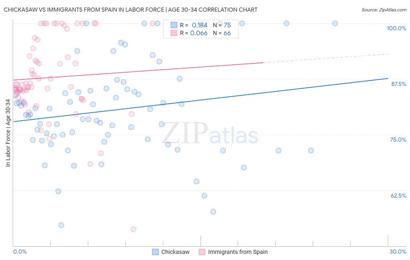 Chickasaw vs Immigrants from Spain In Labor Force | Age 30-34