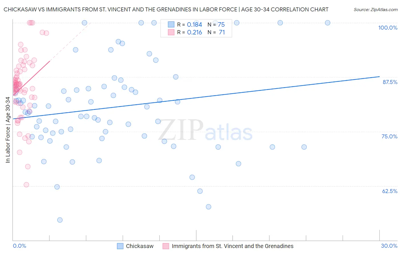 Chickasaw vs Immigrants from St. Vincent and the Grenadines In Labor Force | Age 30-34