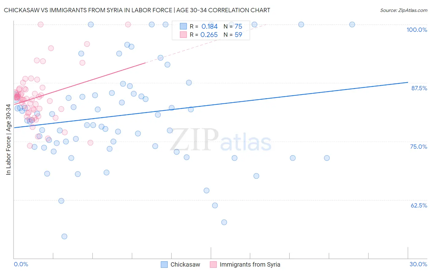 Chickasaw vs Immigrants from Syria In Labor Force | Age 30-34