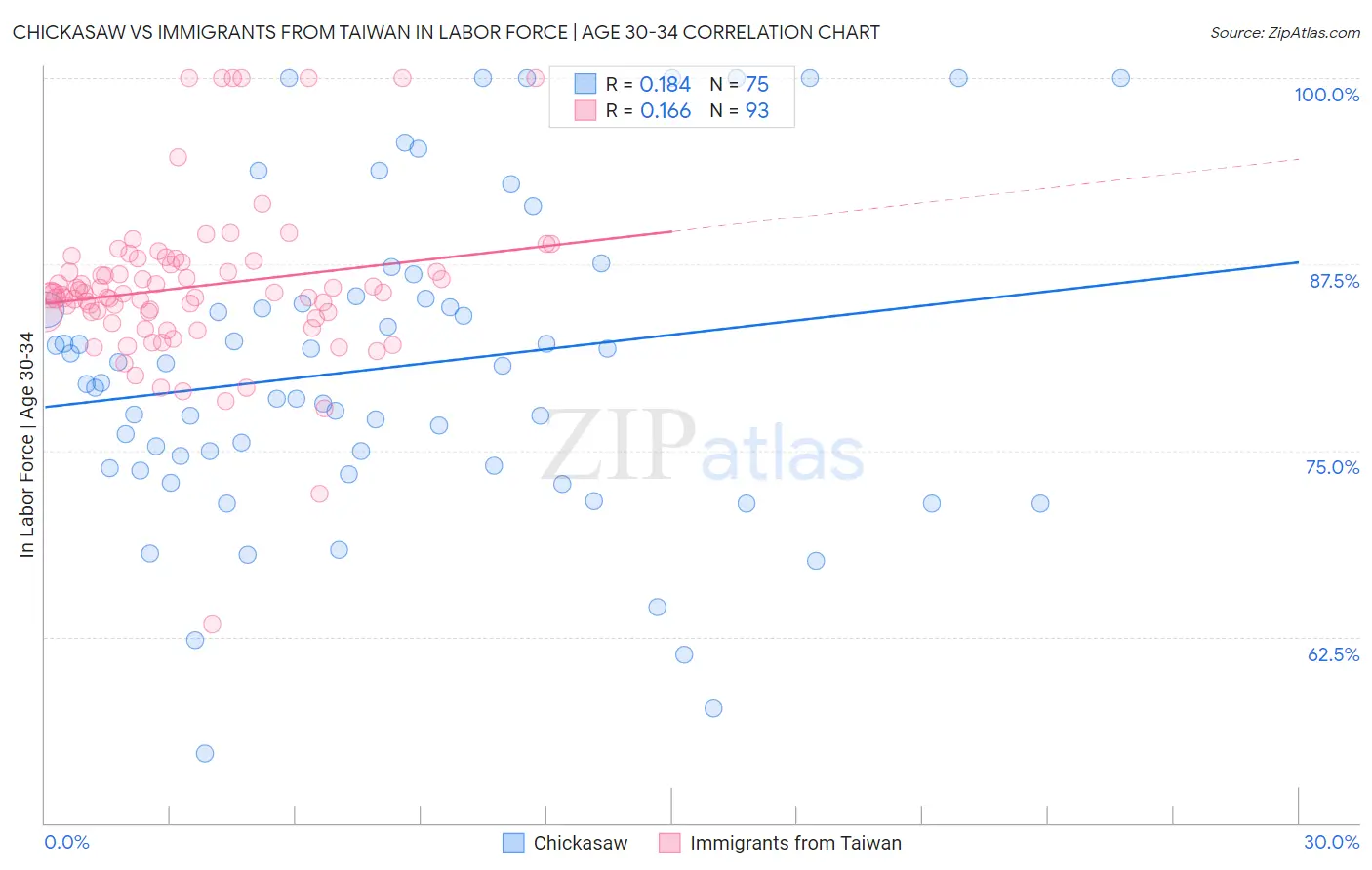 Chickasaw vs Immigrants from Taiwan In Labor Force | Age 30-34
