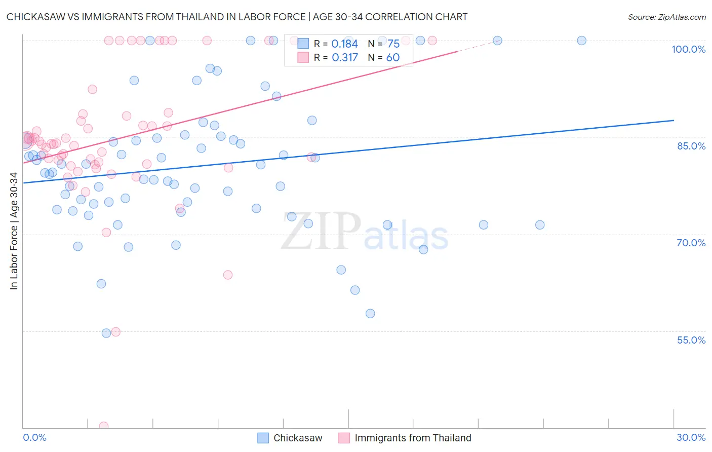 Chickasaw vs Immigrants from Thailand In Labor Force | Age 30-34