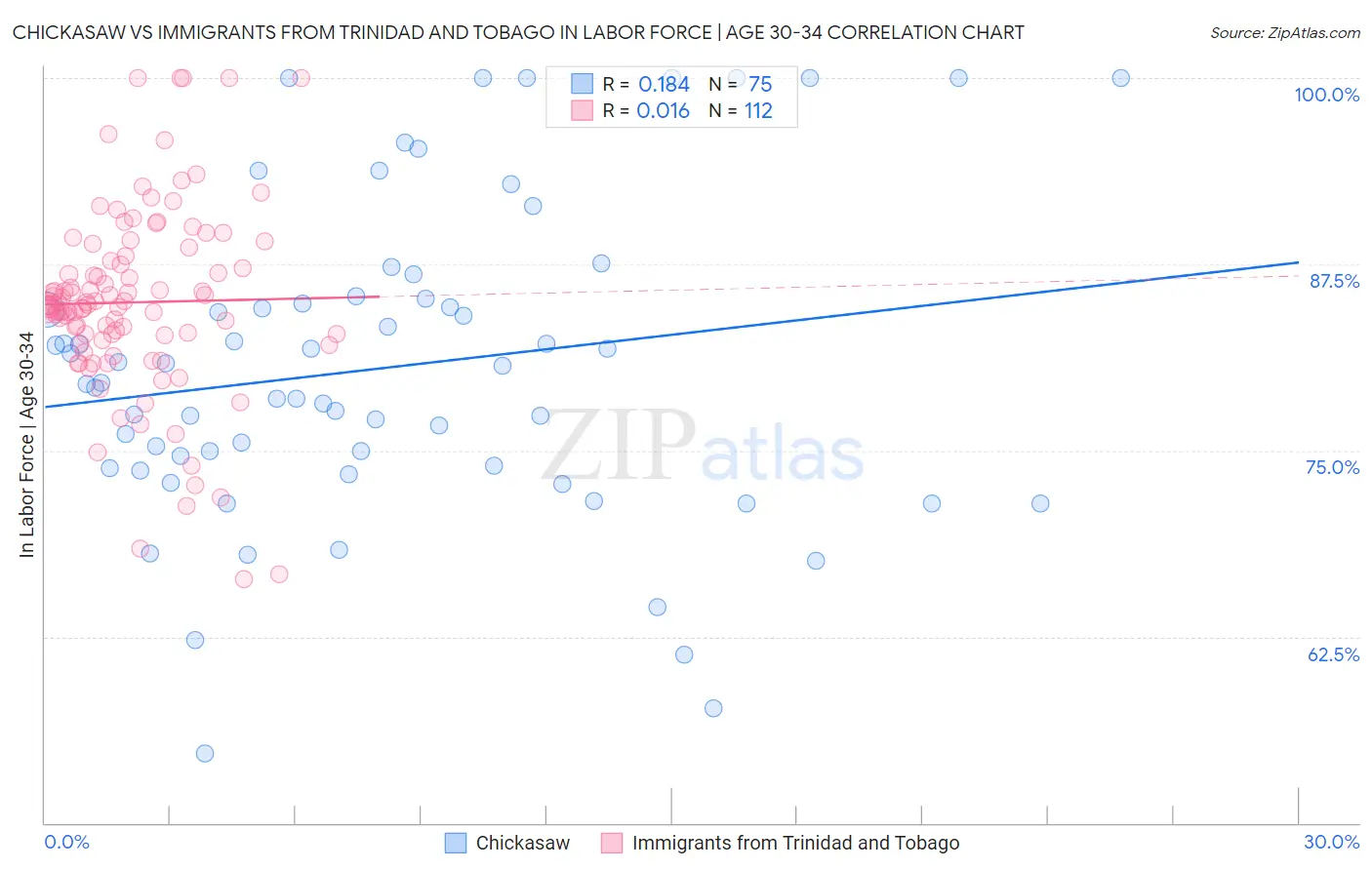 Chickasaw vs Immigrants from Trinidad and Tobago In Labor Force | Age 30-34