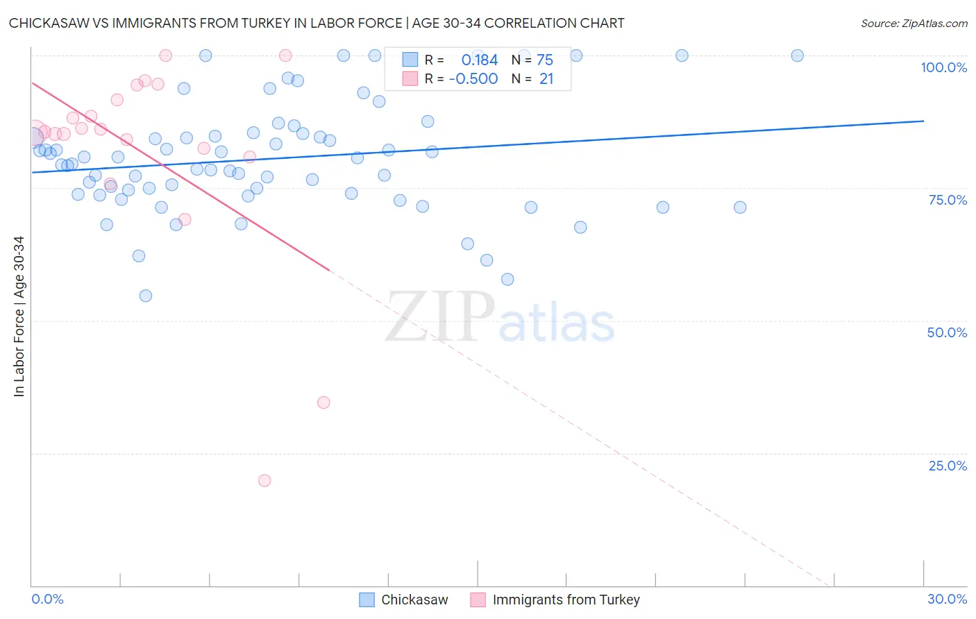 Chickasaw vs Immigrants from Turkey In Labor Force | Age 30-34