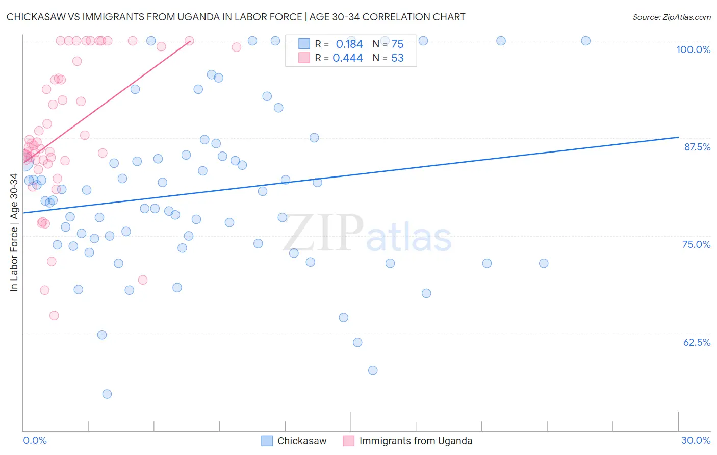 Chickasaw vs Immigrants from Uganda In Labor Force | Age 30-34