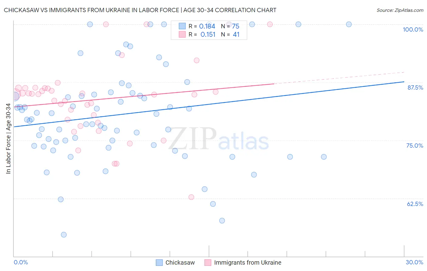 Chickasaw vs Immigrants from Ukraine In Labor Force | Age 30-34