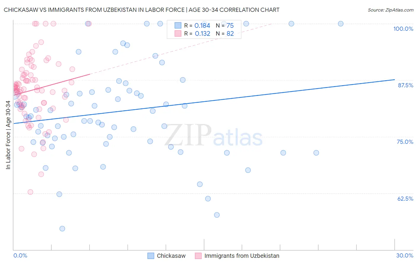 Chickasaw vs Immigrants from Uzbekistan In Labor Force | Age 30-34