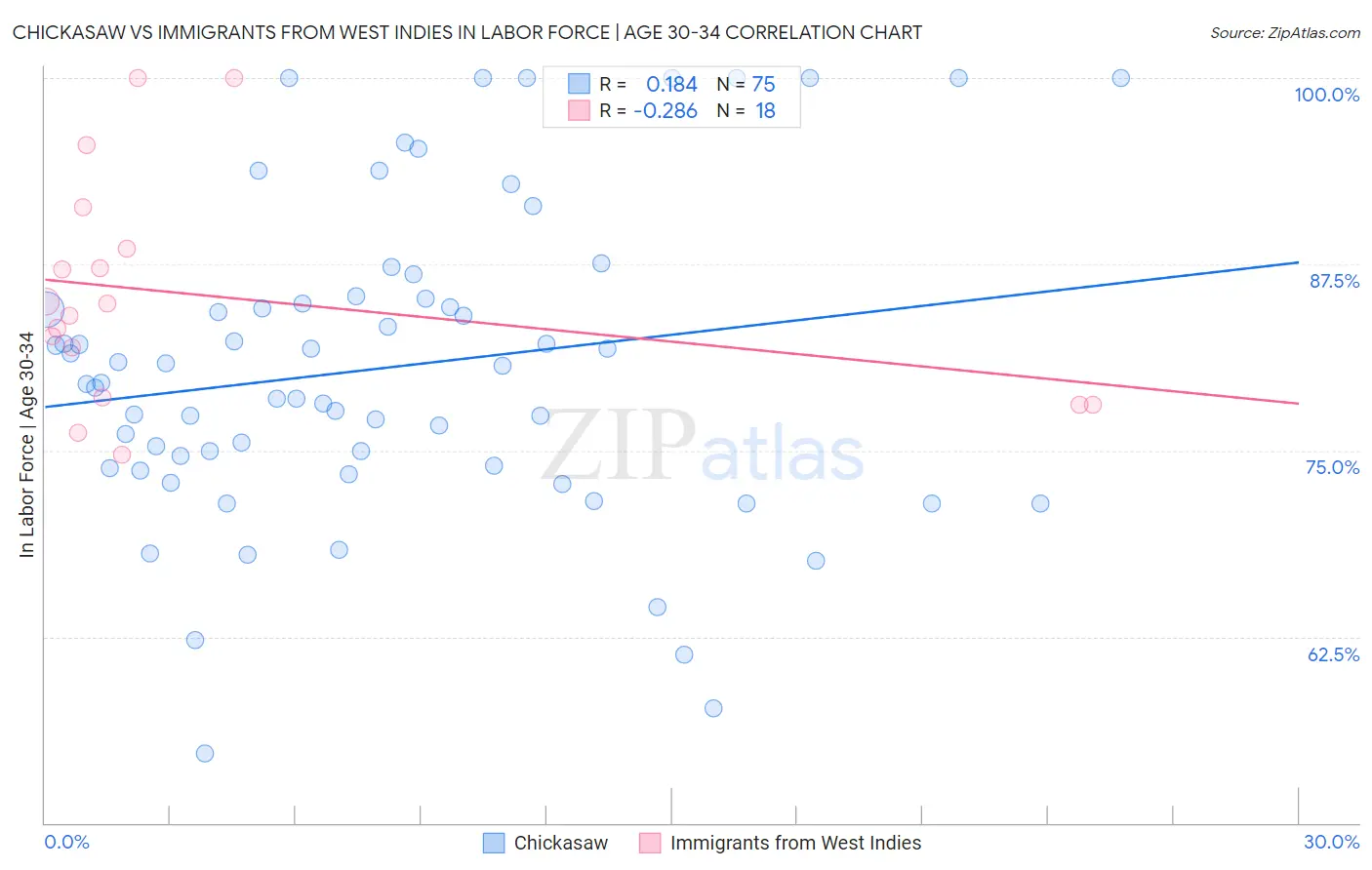 Chickasaw vs Immigrants from West Indies In Labor Force | Age 30-34