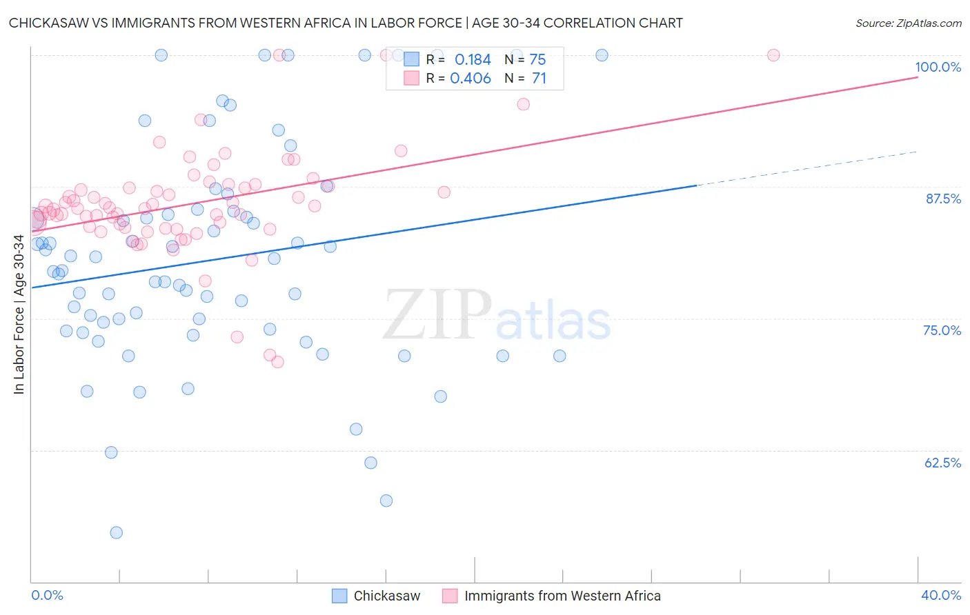 Chickasaw vs Immigrants from Western Africa In Labor Force | Age 30-34