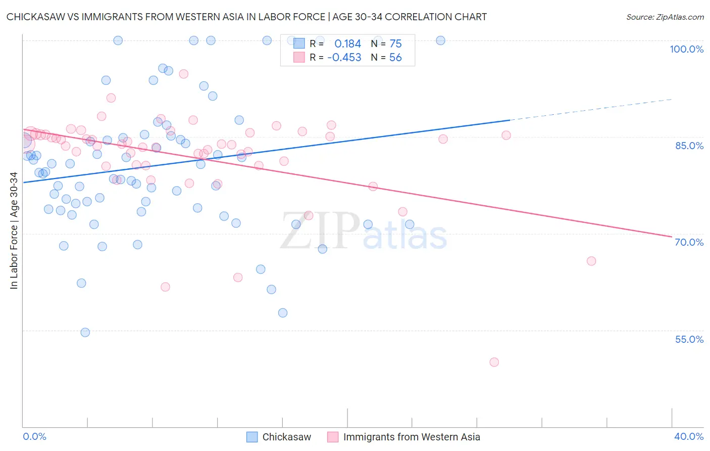 Chickasaw vs Immigrants from Western Asia In Labor Force | Age 30-34