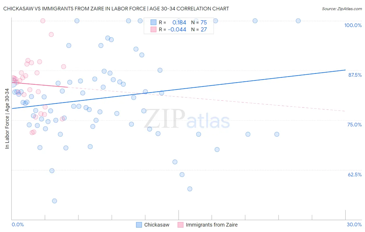 Chickasaw vs Immigrants from Zaire In Labor Force | Age 30-34