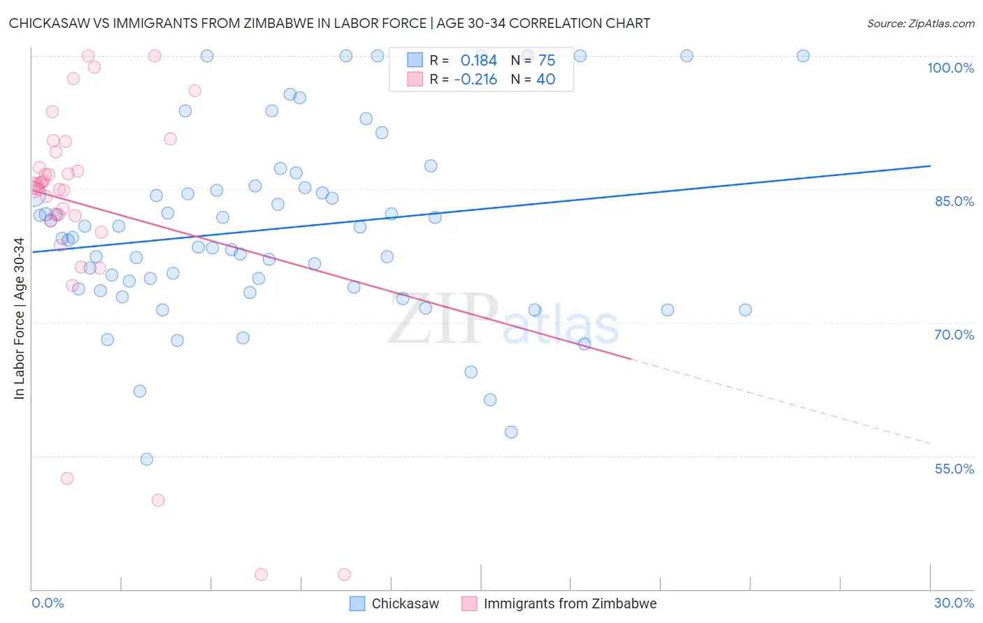 Chickasaw vs Immigrants from Zimbabwe In Labor Force | Age 30-34