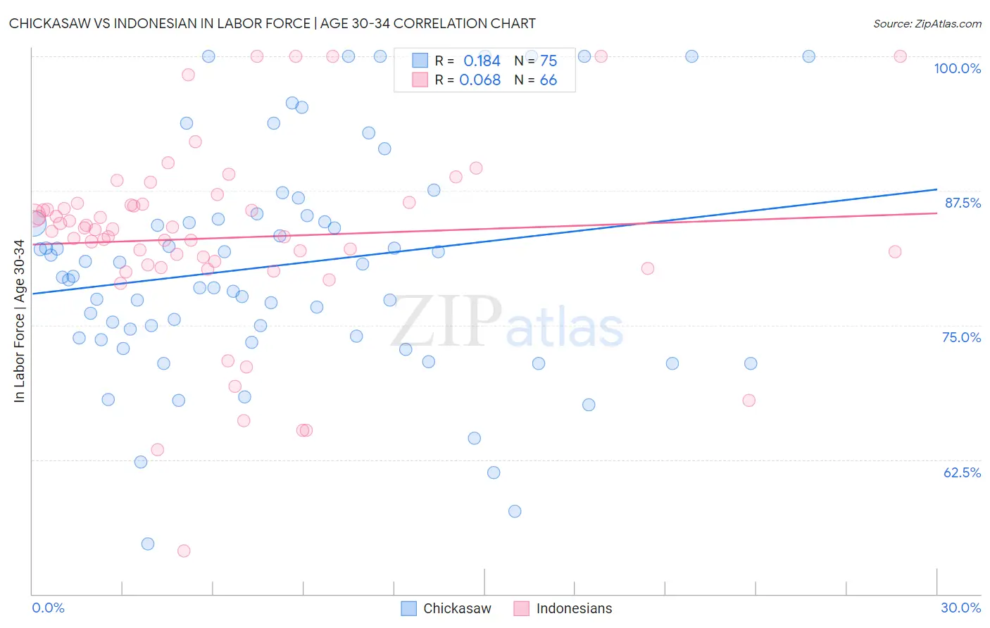 Chickasaw vs Indonesian In Labor Force | Age 30-34