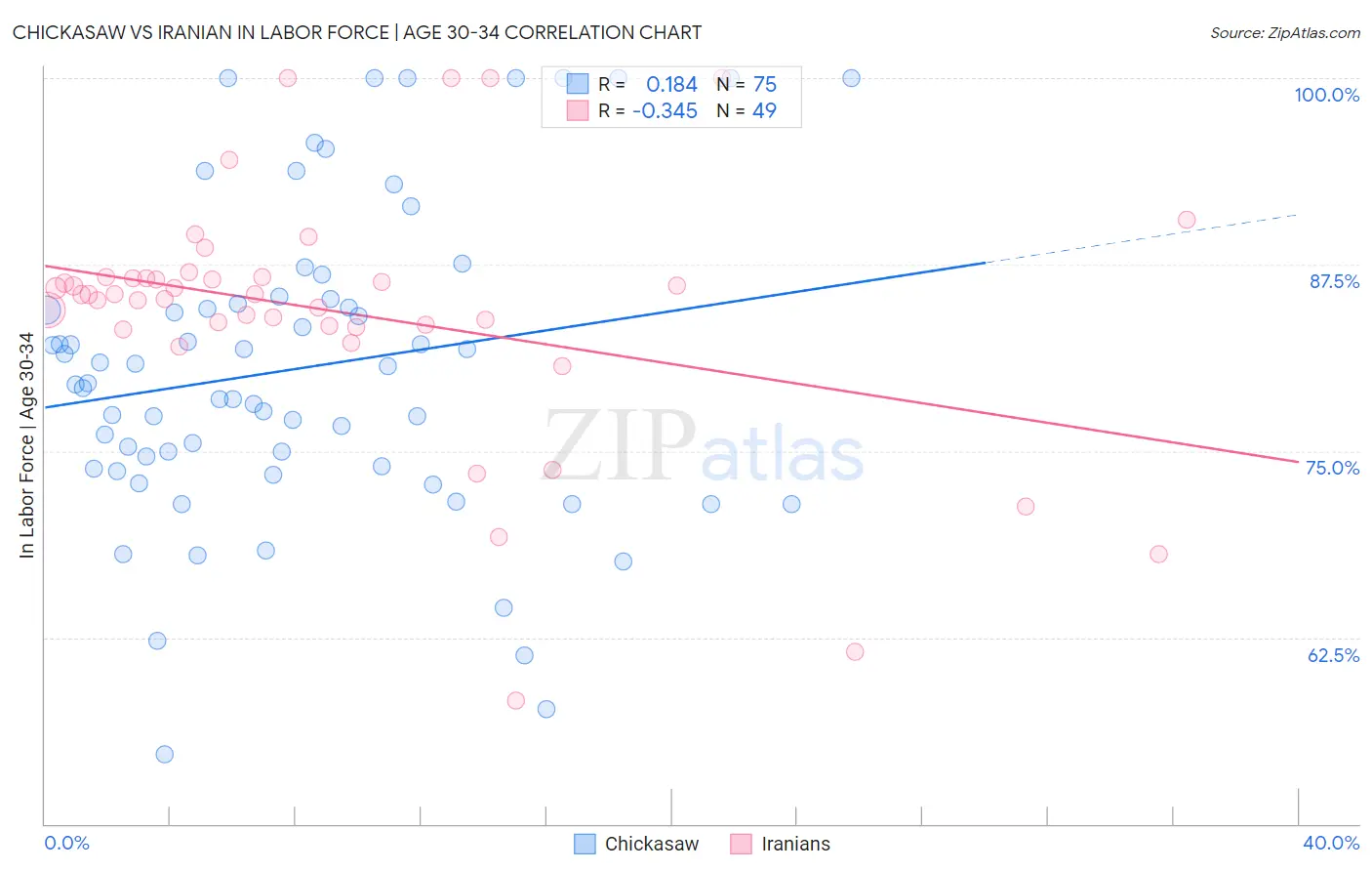 Chickasaw vs Iranian In Labor Force | Age 30-34
