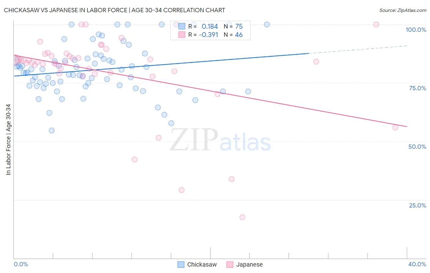 Chickasaw vs Japanese In Labor Force | Age 30-34