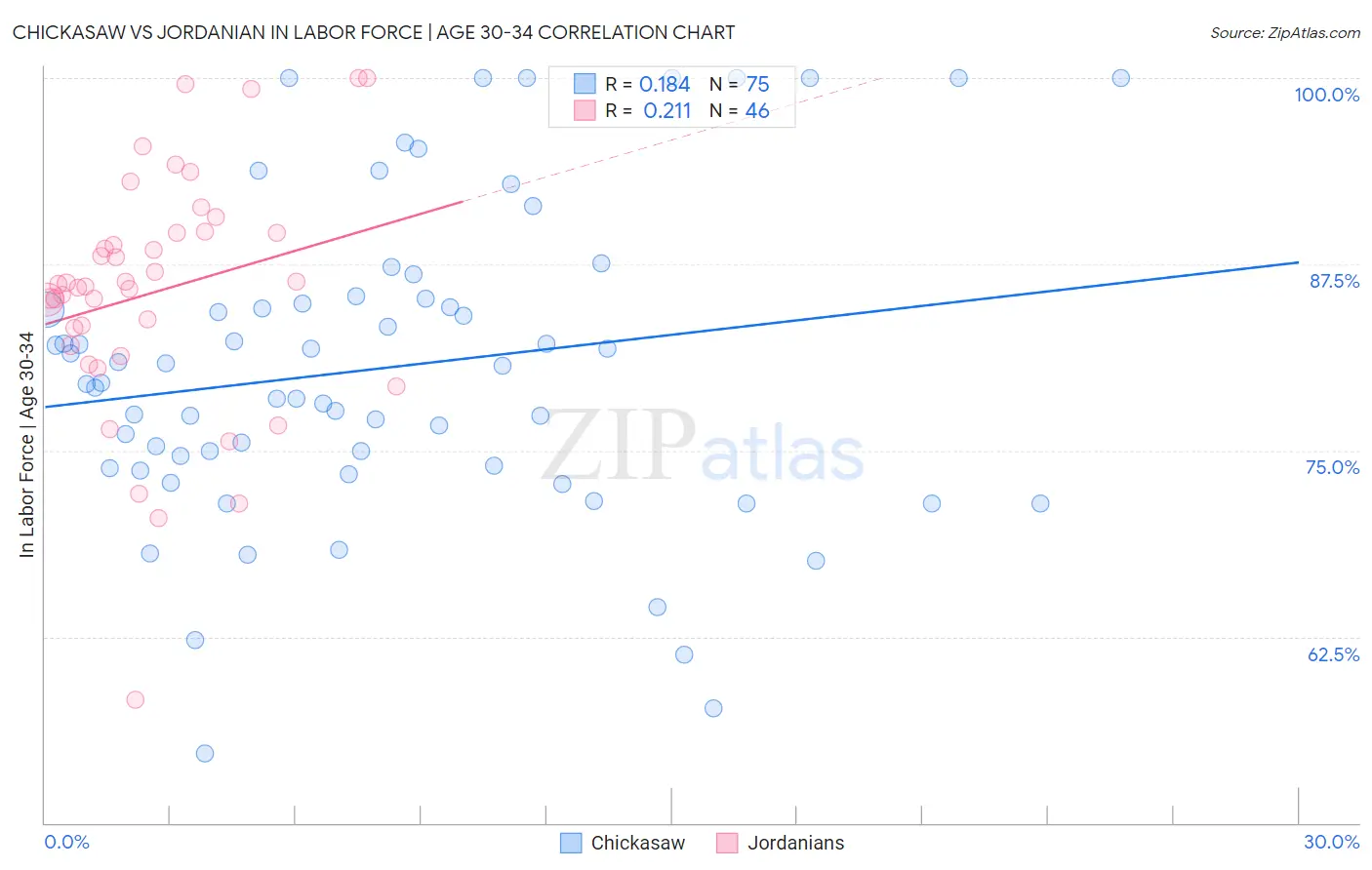 Chickasaw vs Jordanian In Labor Force | Age 30-34