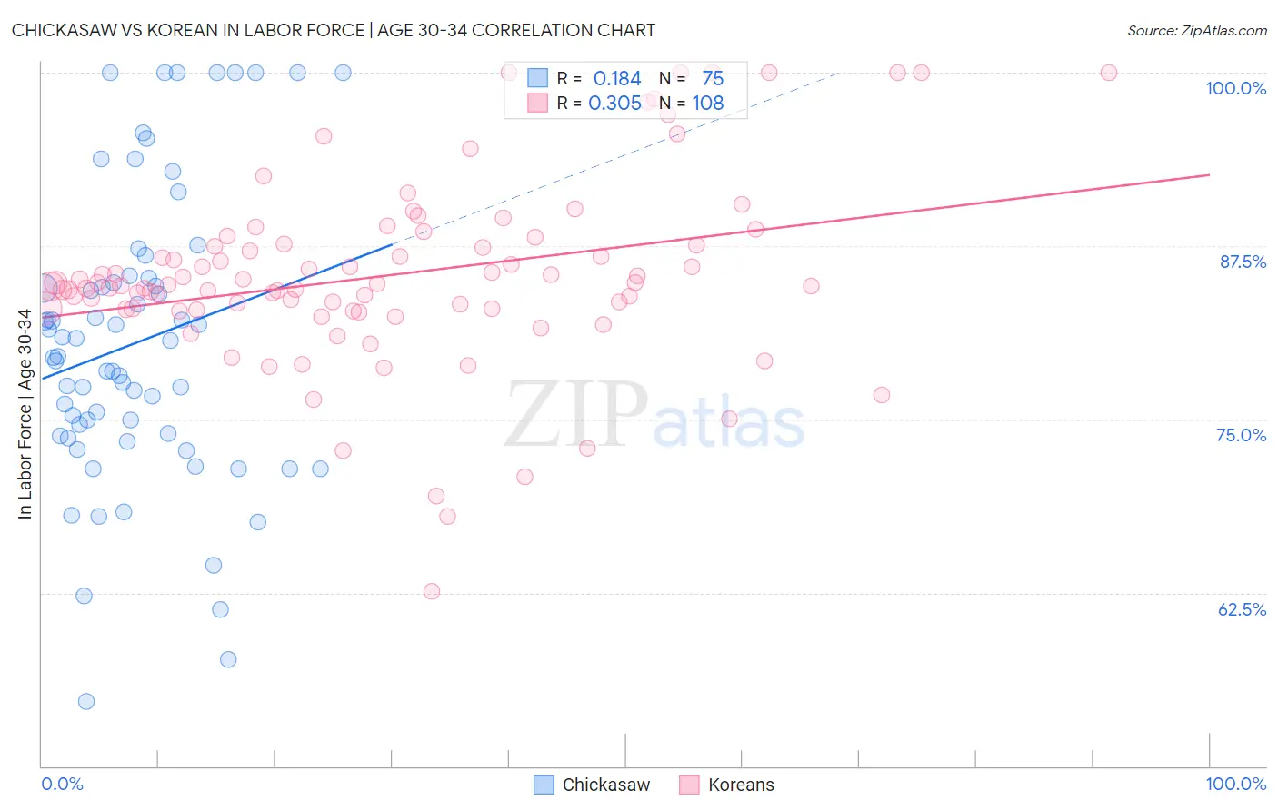 Chickasaw vs Korean In Labor Force | Age 30-34