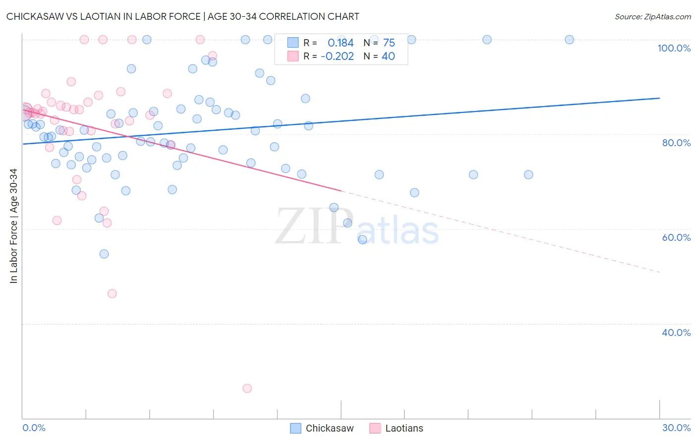 Chickasaw vs Laotian In Labor Force | Age 30-34