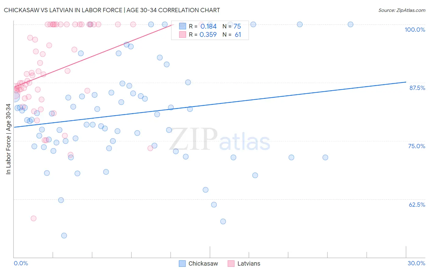 Chickasaw vs Latvian In Labor Force | Age 30-34