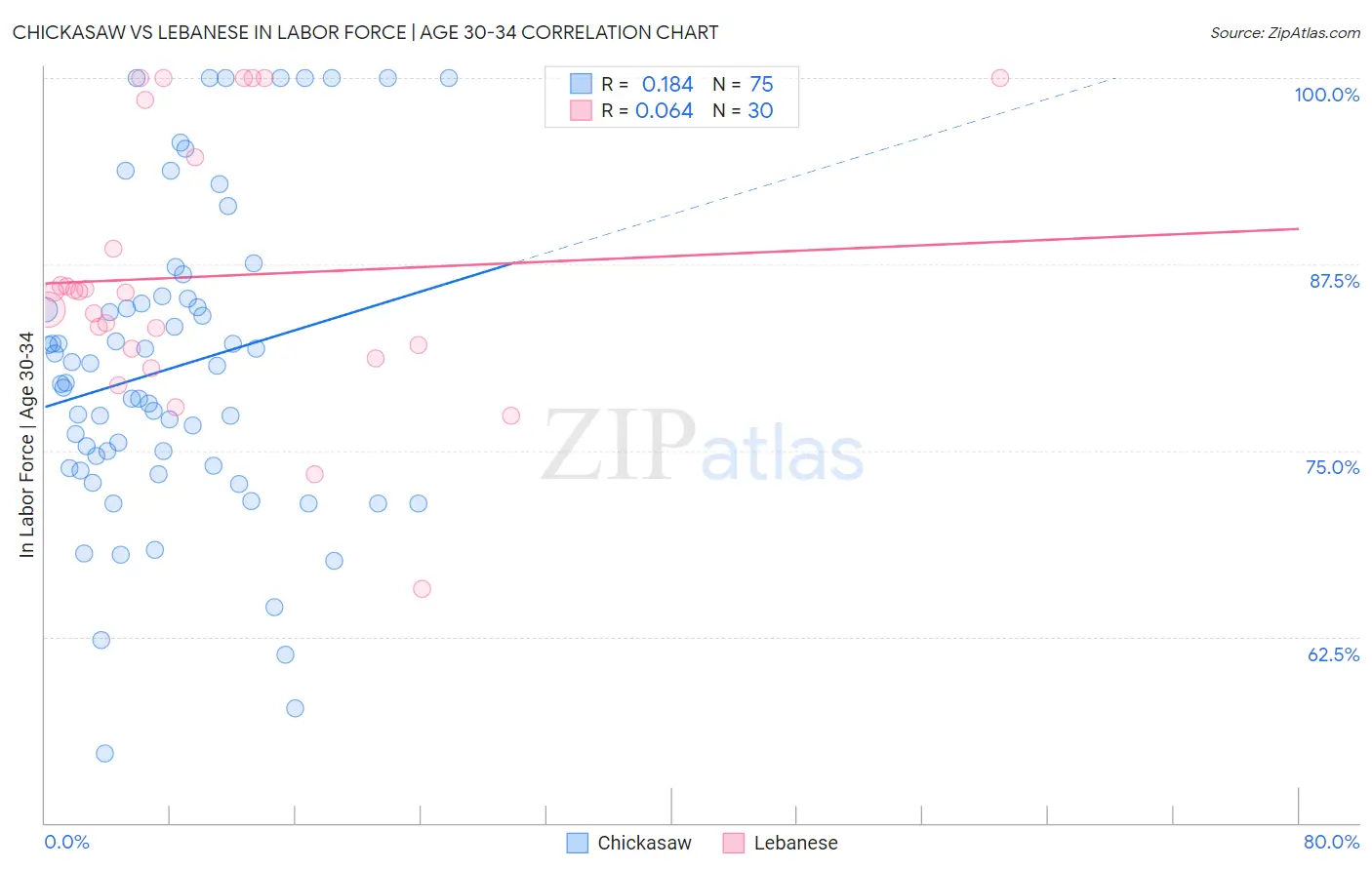 Chickasaw vs Lebanese In Labor Force | Age 30-34