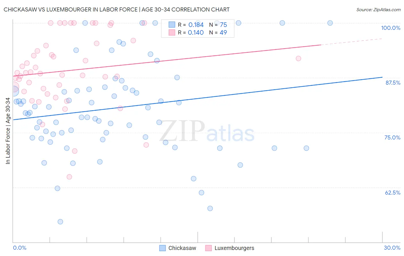 Chickasaw vs Luxembourger In Labor Force | Age 30-34