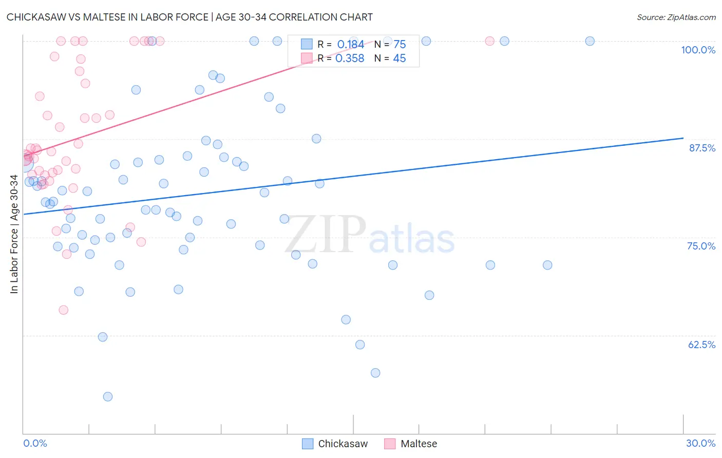Chickasaw vs Maltese In Labor Force | Age 30-34
