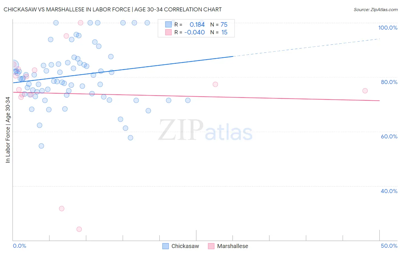 Chickasaw vs Marshallese In Labor Force | Age 30-34
