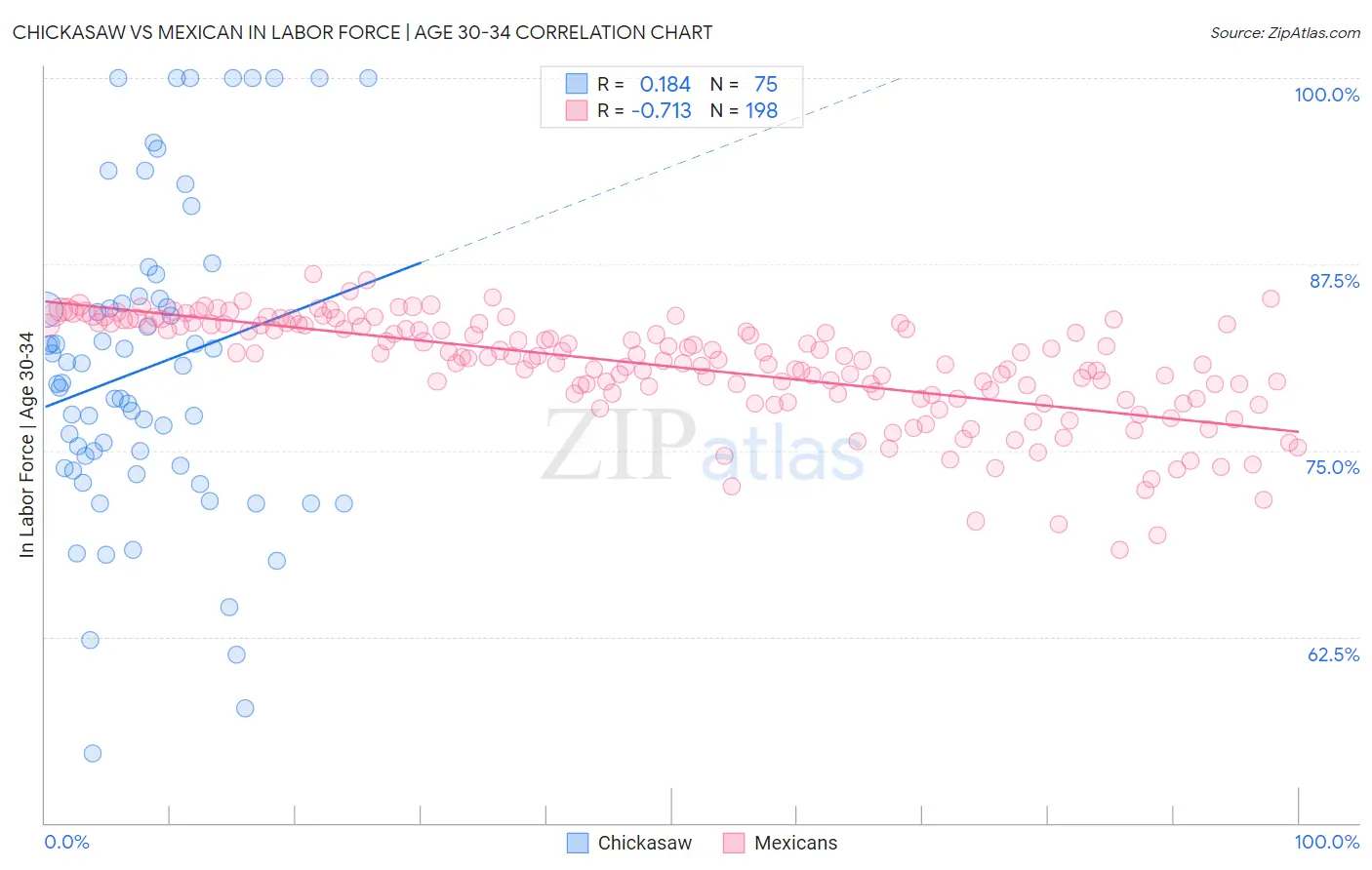 Chickasaw vs Mexican In Labor Force | Age 30-34