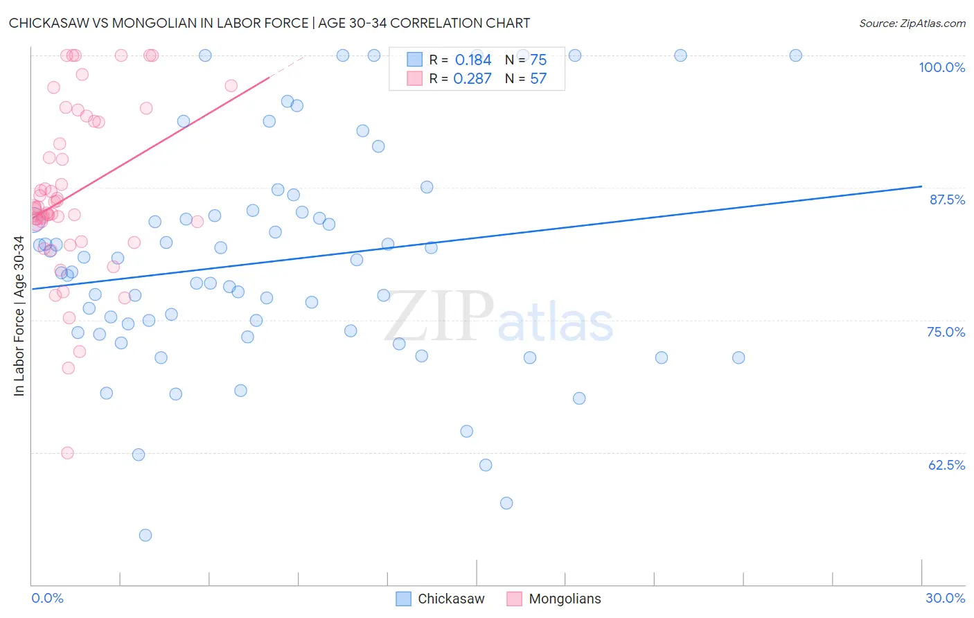 Chickasaw vs Mongolian In Labor Force | Age 30-34