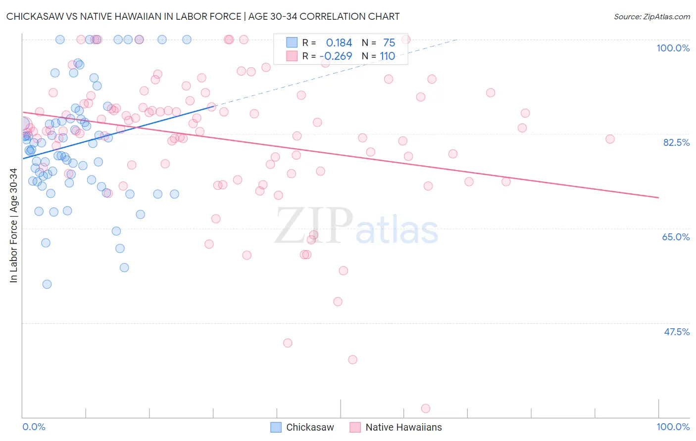 Chickasaw vs Native Hawaiian In Labor Force | Age 30-34