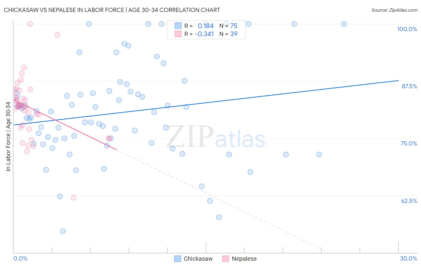 Chickasaw vs Nepalese In Labor Force | Age 30-34