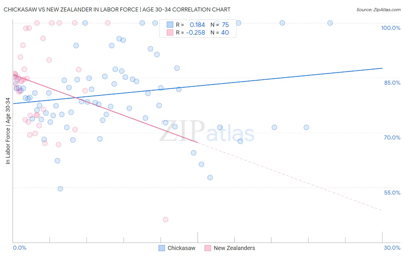 Chickasaw vs New Zealander In Labor Force | Age 30-34