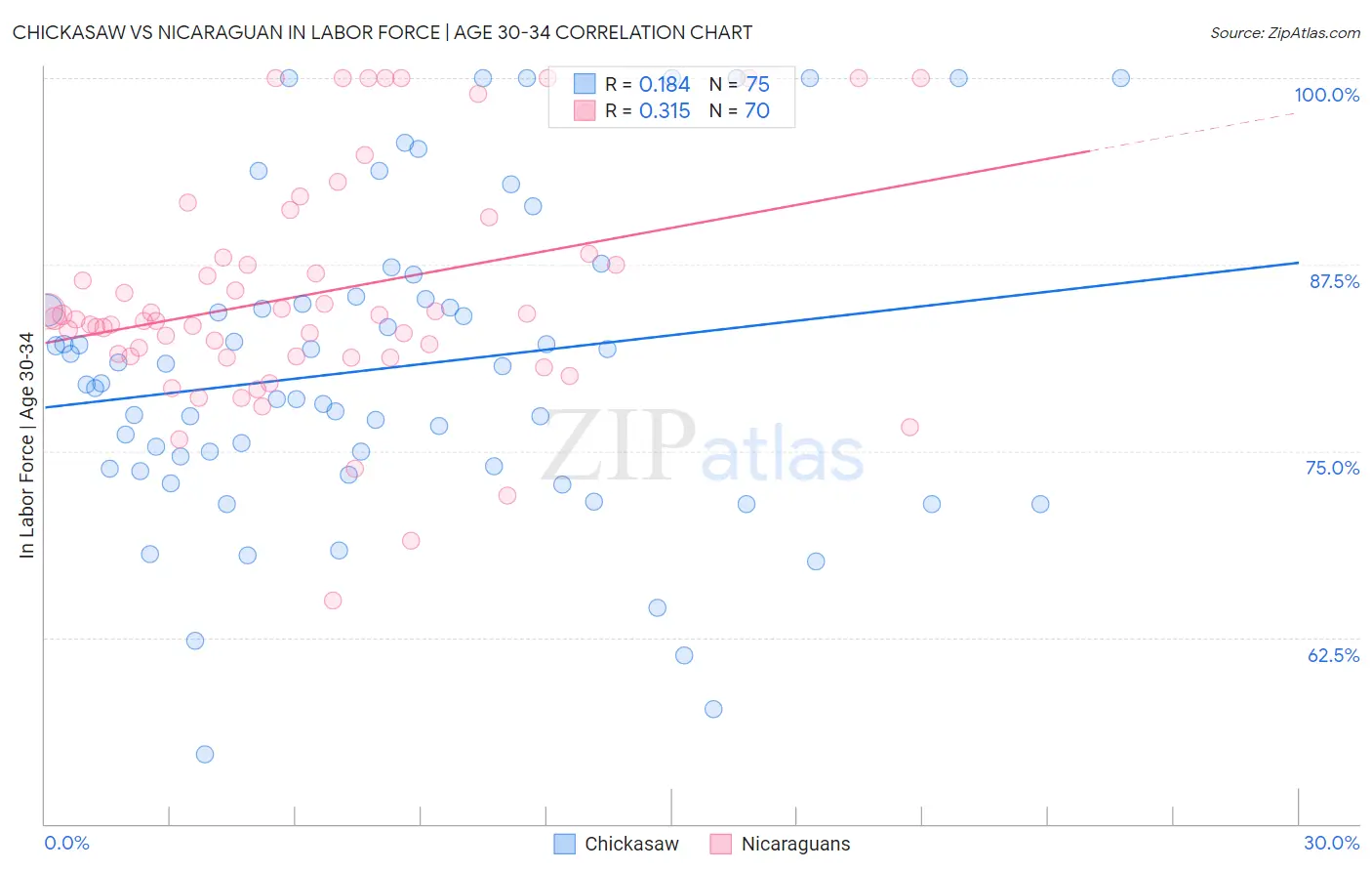 Chickasaw vs Nicaraguan In Labor Force | Age 30-34