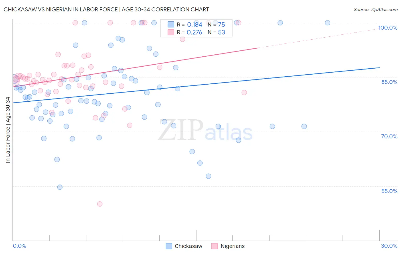 Chickasaw vs Nigerian In Labor Force | Age 30-34