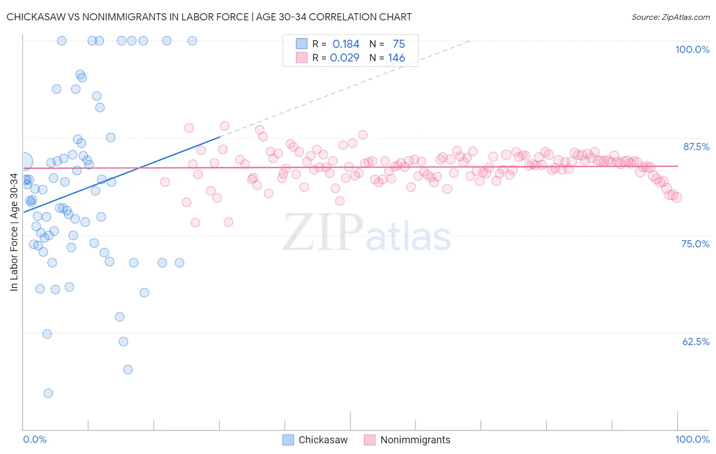 Chickasaw vs Nonimmigrants In Labor Force | Age 30-34
