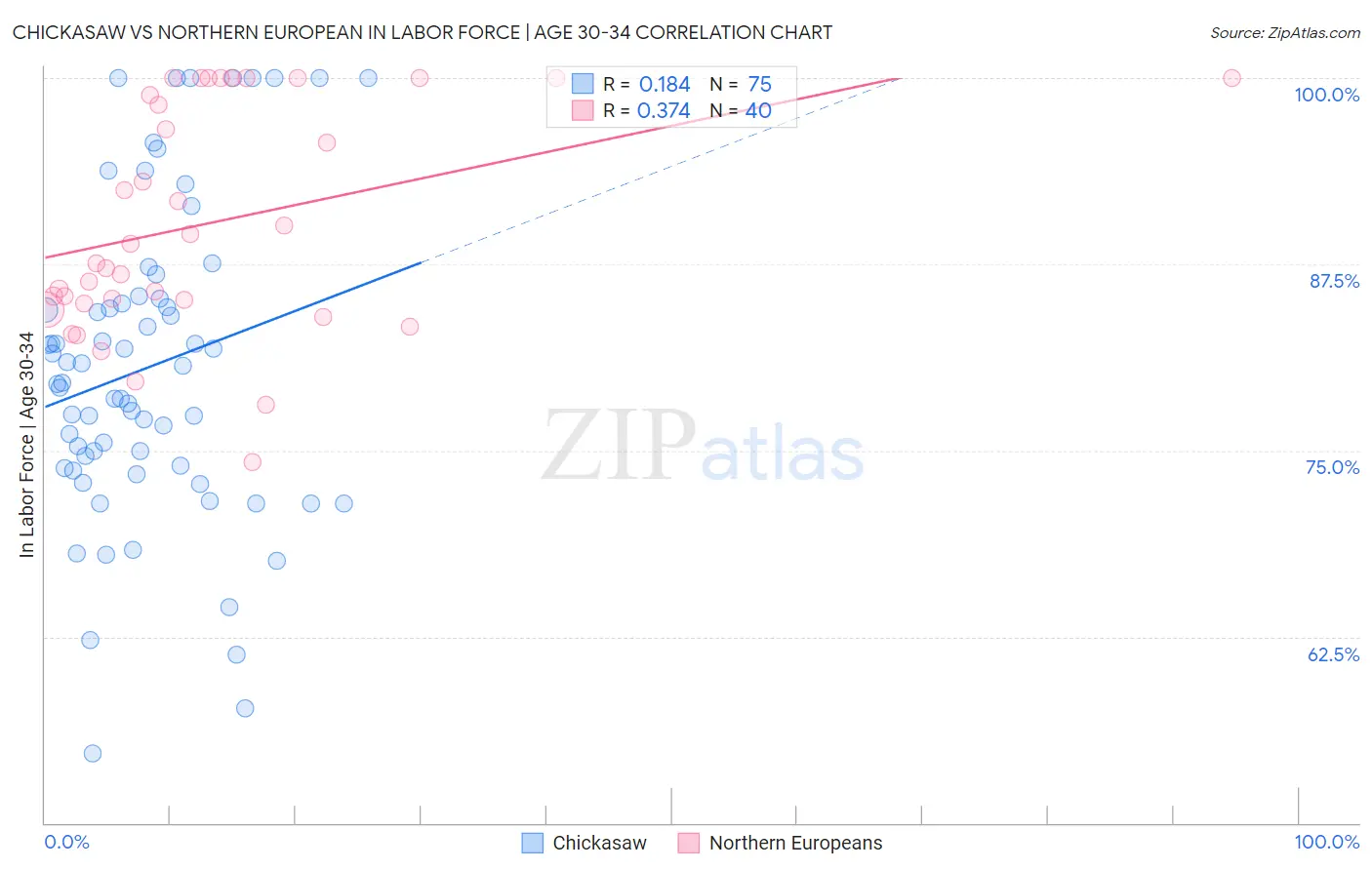 Chickasaw vs Northern European In Labor Force | Age 30-34