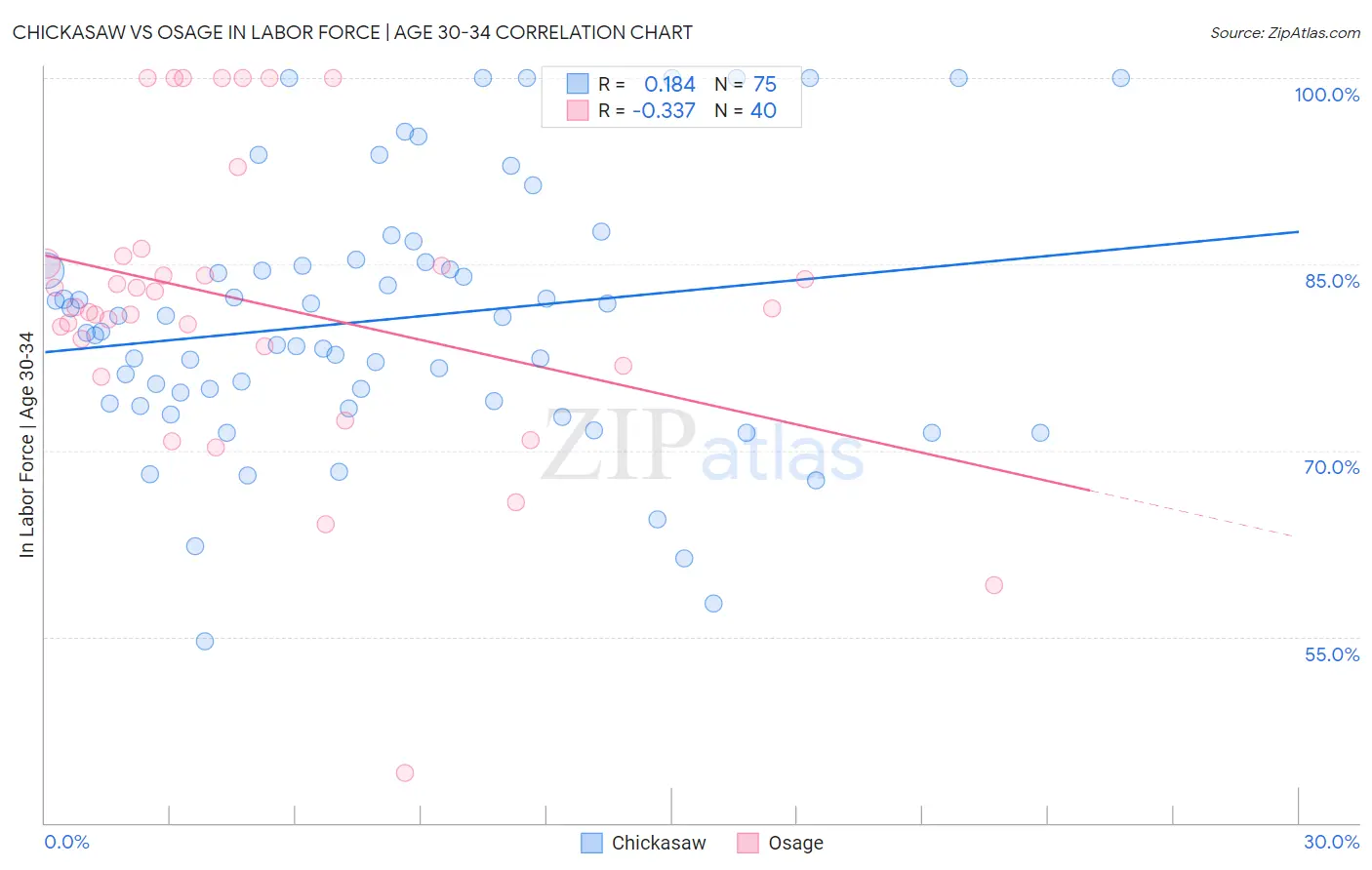 Chickasaw vs Osage In Labor Force | Age 30-34