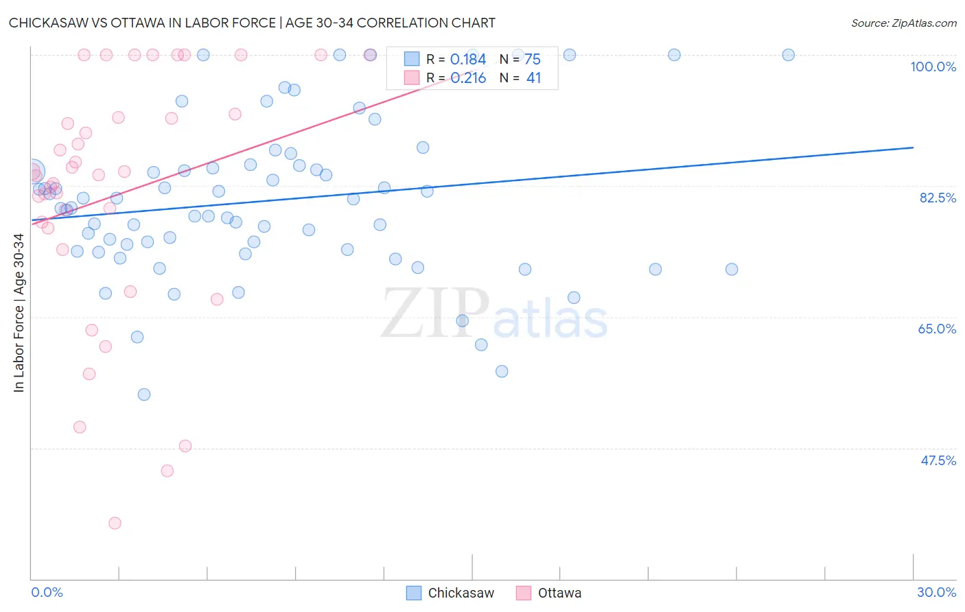 Chickasaw vs Ottawa In Labor Force | Age 30-34