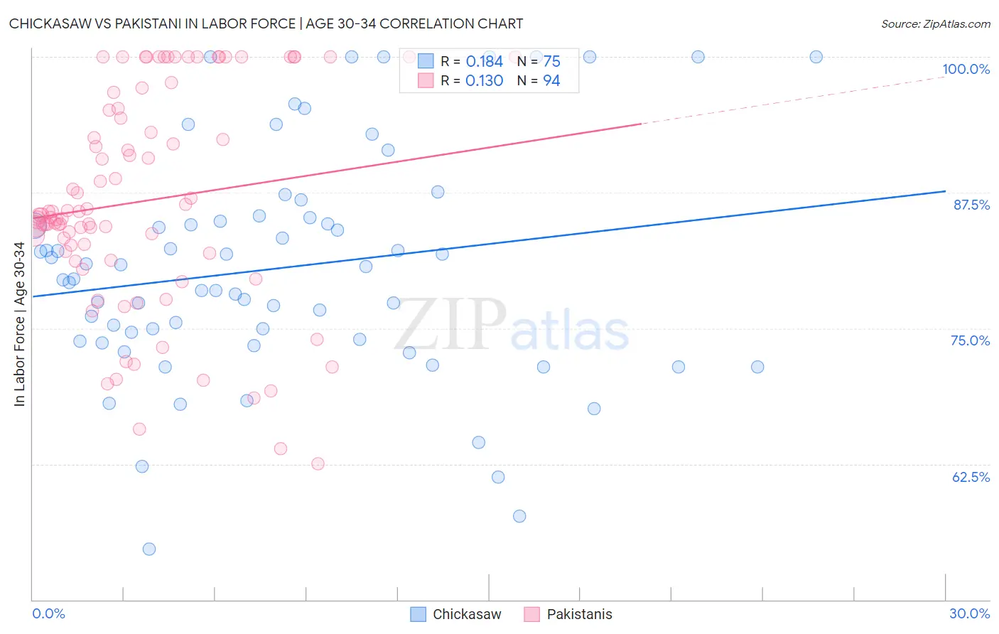 Chickasaw vs Pakistani In Labor Force | Age 30-34
