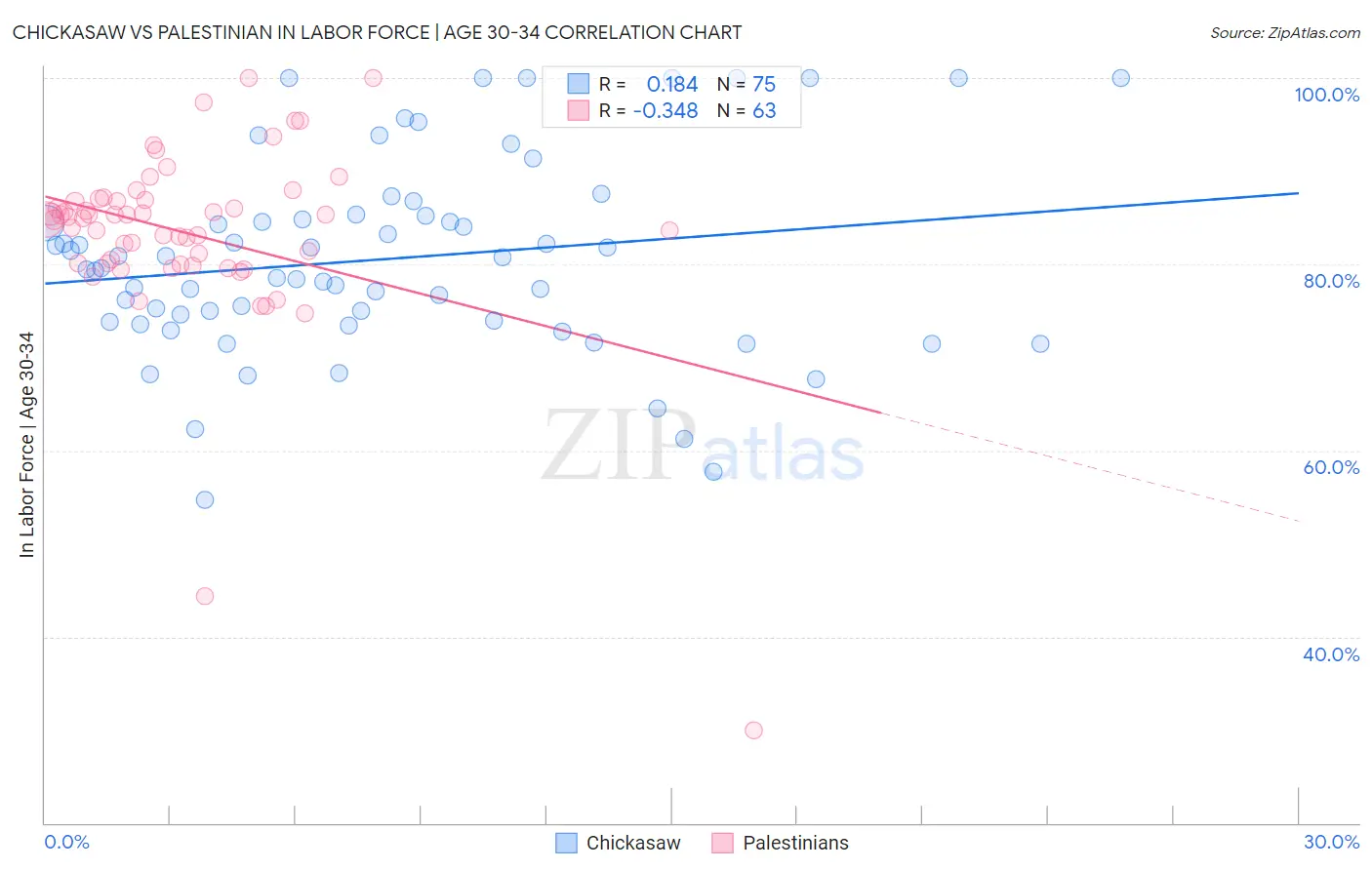 Chickasaw vs Palestinian In Labor Force | Age 30-34