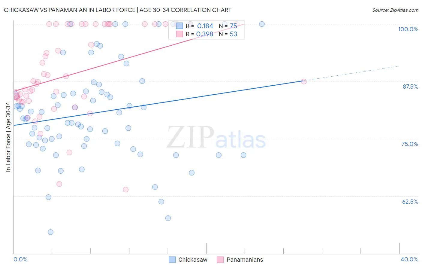 Chickasaw vs Panamanian In Labor Force | Age 30-34