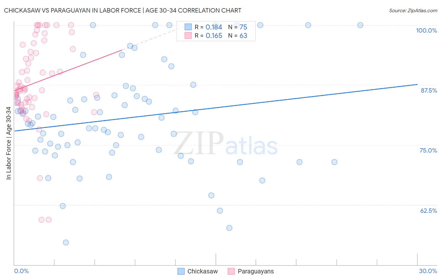 Chickasaw vs Paraguayan In Labor Force | Age 30-34