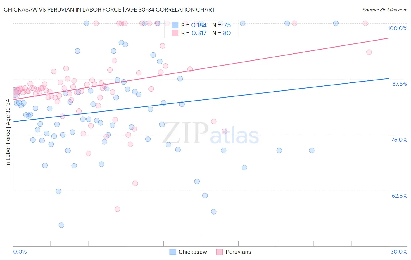 Chickasaw vs Peruvian In Labor Force | Age 30-34
