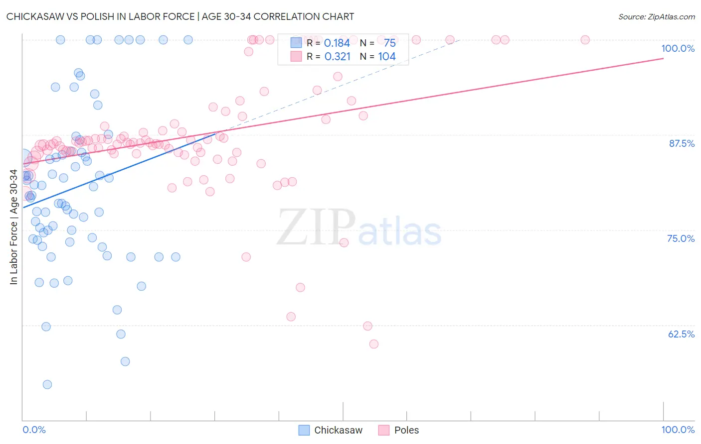 Chickasaw vs Polish In Labor Force | Age 30-34