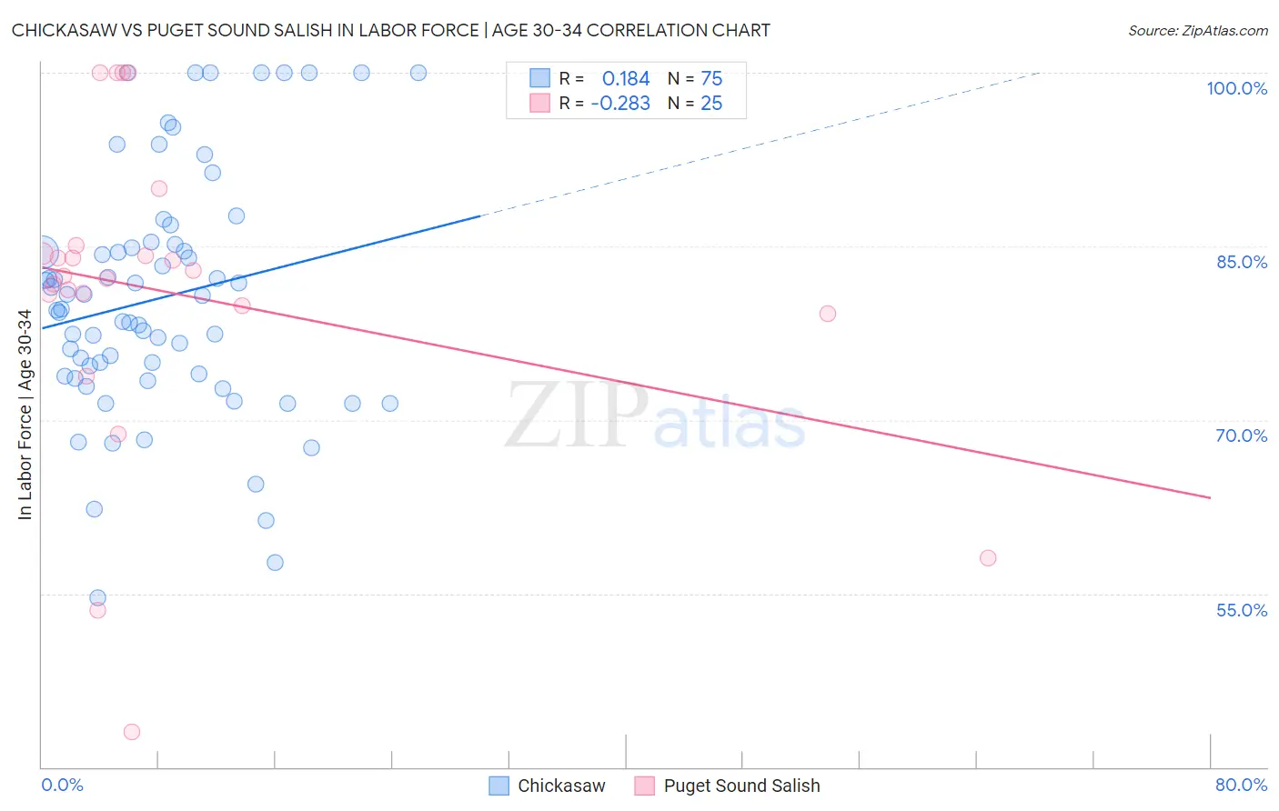 Chickasaw vs Puget Sound Salish In Labor Force | Age 30-34
